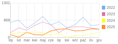 Wykres roczny blog rowerowy Jorg.bikestats.pl
